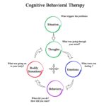 Cognitive Behaviour therapy