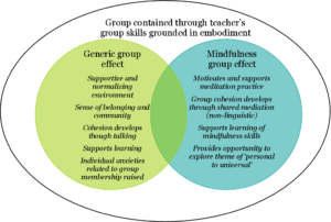 Group Mindfulness 